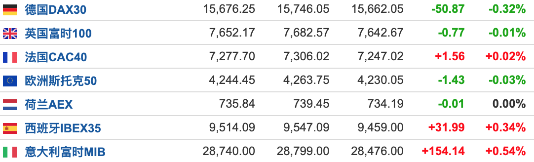 欧股微跌，西门子能源上调预期飙升12%引领市场